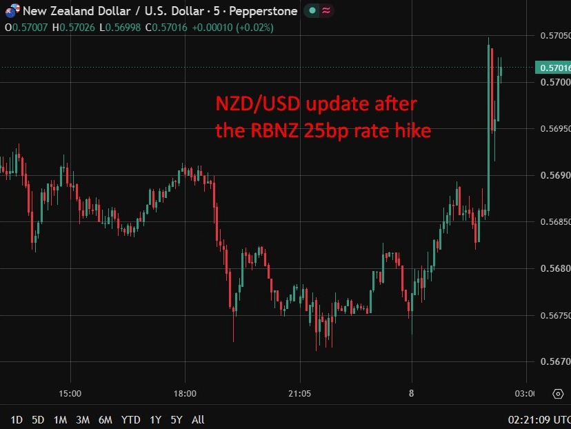 NZDUSD update after rbnz rate hike 08 July 2026